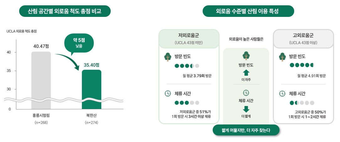 마음 외로운 날 찾는 도시숲...산림의 정서적 회복 효과 실증 - 국립산림과학원, 외로움 수준과 산림 이용 행태 간 상관관계 실증 규명 이미지1